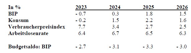 Aktuelle Daten zur österreichischen Wirtschaft