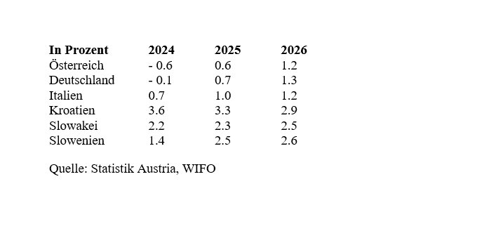 Wirtschaftsentwicklung in der EUROZONE 2024 bis 2026