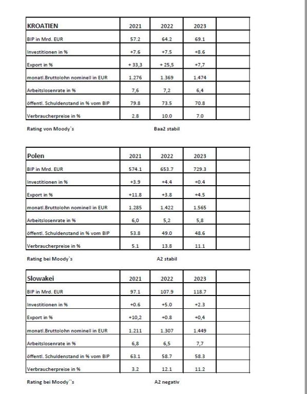 Daten zur wirtschaftlichen Entwicklung in Kroatien, Polen, Slowakei, Slowenien, Tschechien, Ungarn