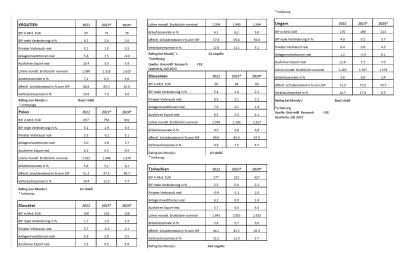 Zur wirtschaftlichen Entwicklung in CEE