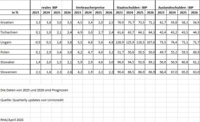 Zur Wirtschaftsentwicklung in CEE-Staaten