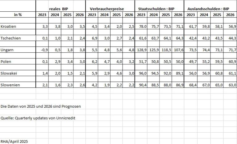 Zur Wirtschaftsentwicklung in CEE-Staaten